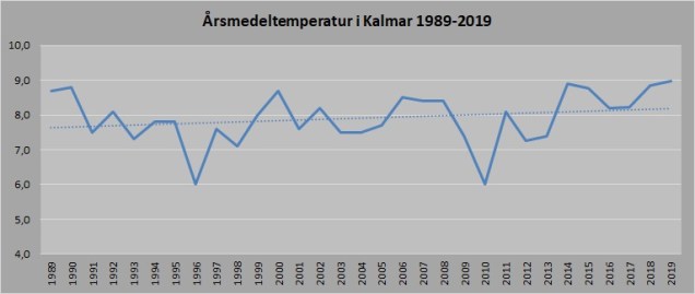 Kalmar temp 1989-2019