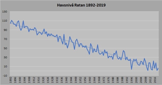 Ratan havsnivå
