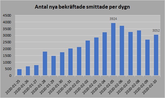 Bekräftade smittade dygn