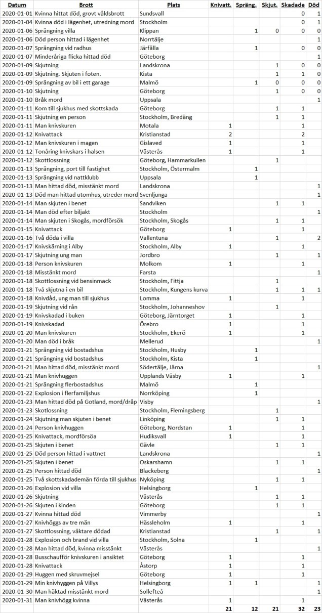 Brottslighet januari 2020