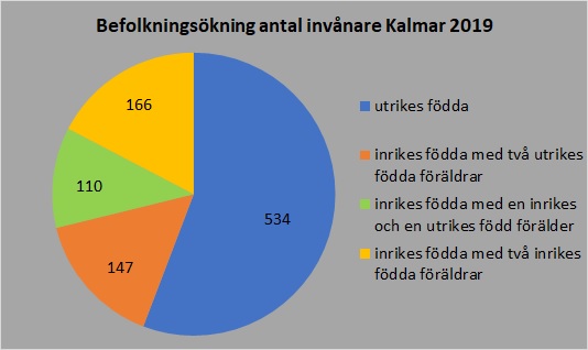 Befolkningsförändring 2019