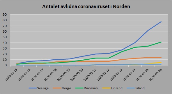Norden antal avlidna 20200326