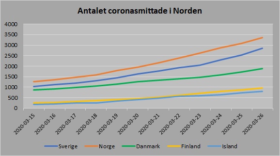 Norden antal smittade 20200326