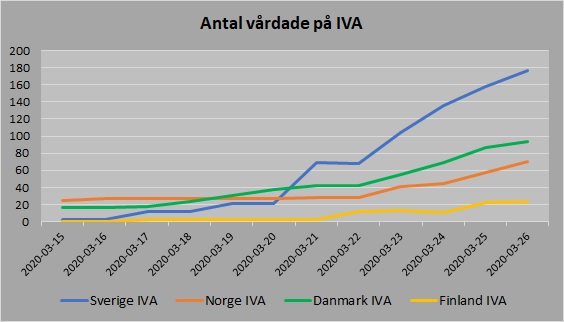 Norden antal vårdade IVA 20200326
