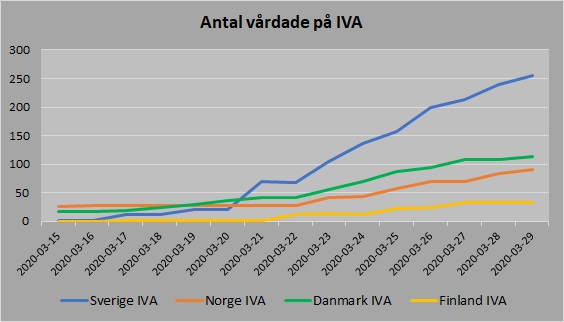 Norden antal vårdade IVA 20200329