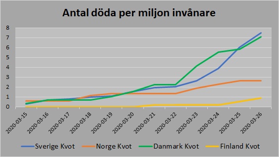 Norden avlidna per capita 20200326