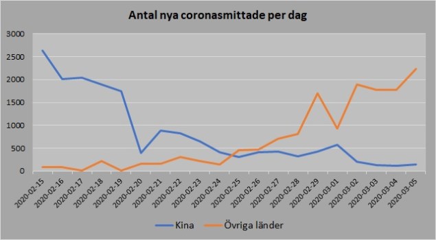 Nya smittade världen