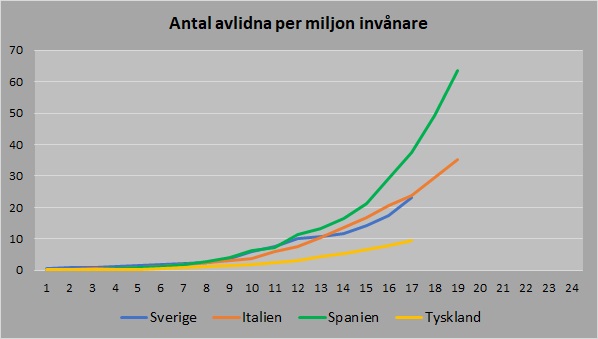 EU Sverigen avlidna per capita 20200401