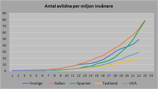 EU Sverigen avlidna per capita 20200406