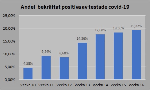 FHM andel positiva vecka 16
