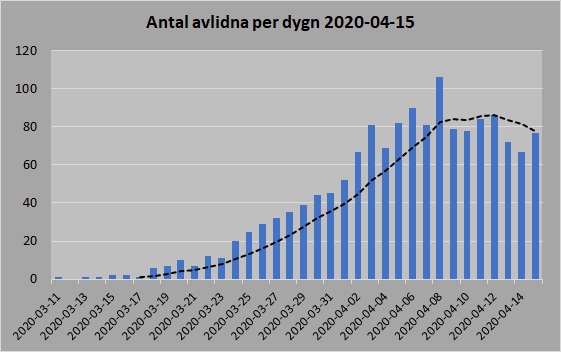 FHM antal avlidna glidande medelvärde per dygn 15 april