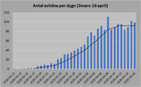 FHM antal avlidna glidande medelvärde per dygn 16 april
