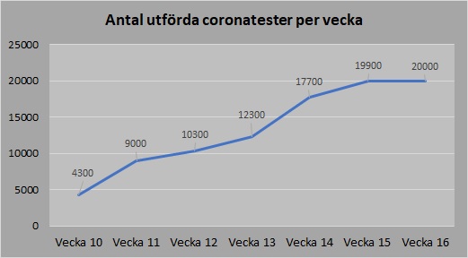 FHM antal tester vecka 16