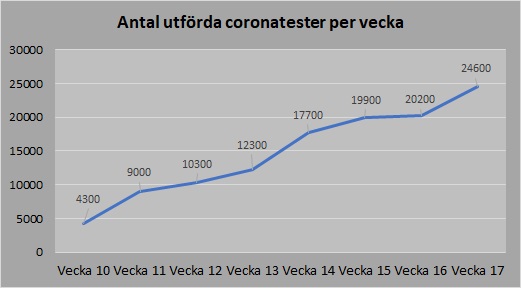 FHM antal tester vecka 17