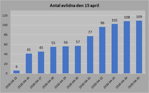FHM eftersläpning 15 april
