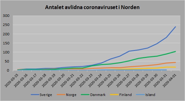 Norden antal avlidna 20200401