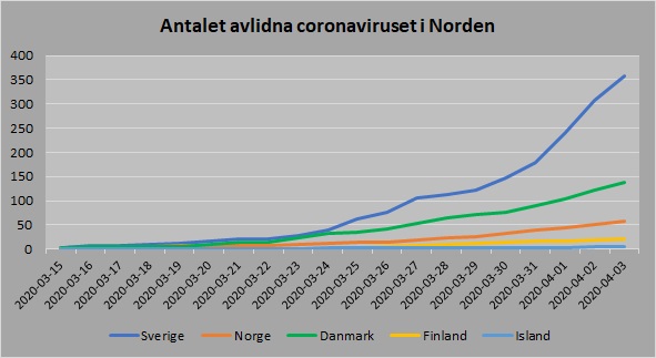 Norden antal avlidna 20200403