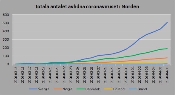 Norden antal avlidna 20200406