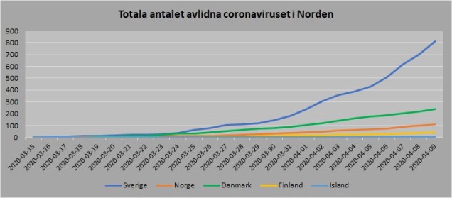 Norden antal avlidna 20200409