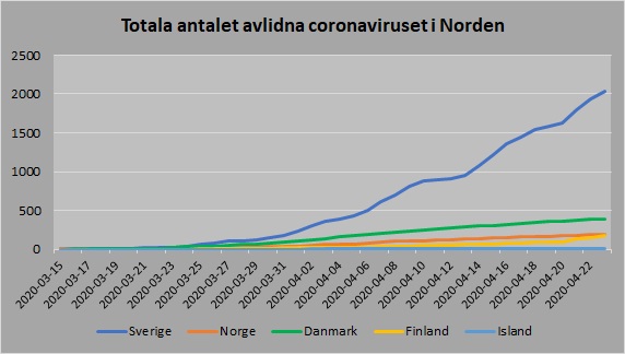 Norden antal avlidna 20200423