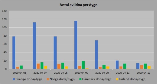 Norden antal avlidna per dygn 20200412
