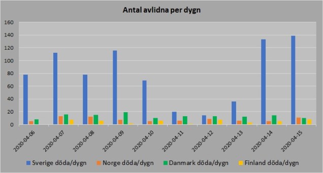 Norden antal avlidna per dygn 20200415