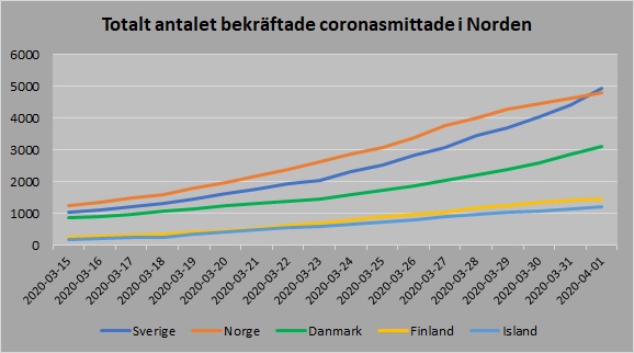 Norden antal smittade 20200401