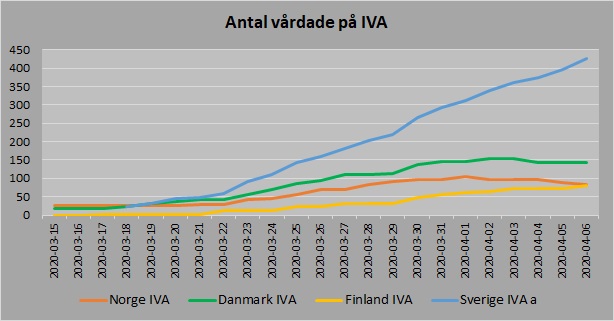 Norden antal vårdade IVA 20200406