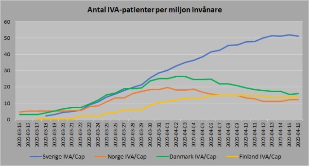 Norden antal vårdade IVA capita 20200416
