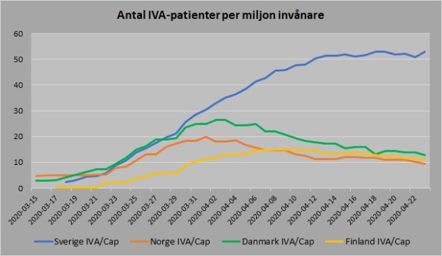 Norden antal vårdade IVA capita 20200423