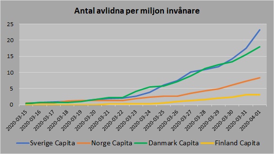 Norden avlidna per capita 20200401