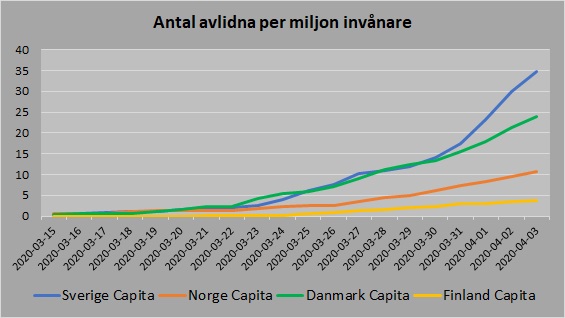 Norden avlidna per capita 20200403