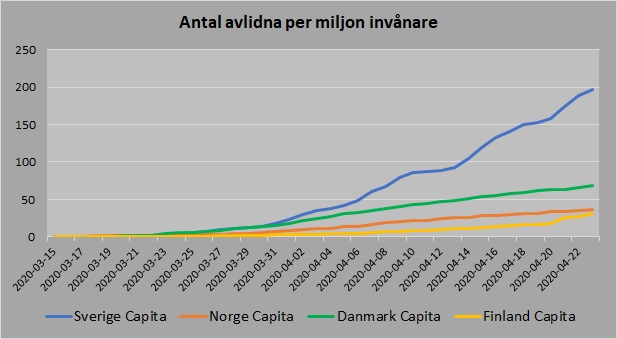 Norden avlidna per capita 20200423