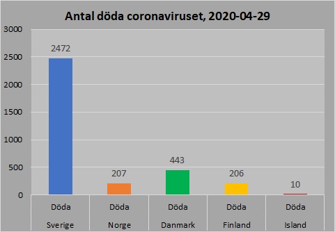 Norden avlidna totalt