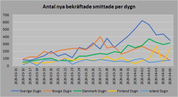 Norden nya antal smittade 20200406