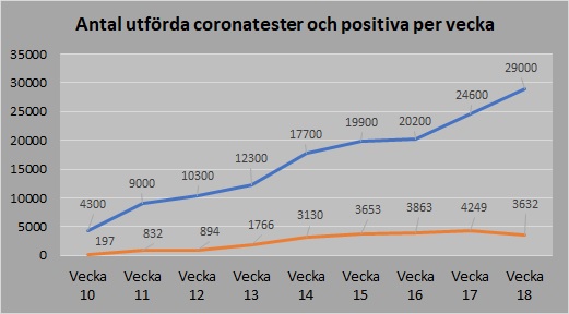 Antal tester och positiva 2020_18