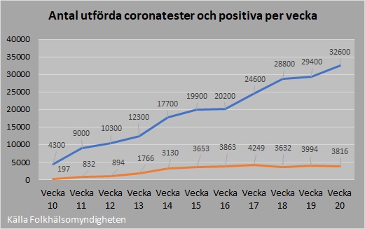 Antal tester och positiva 2020_20