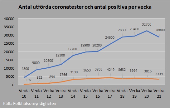 Antal tester och positiva 2020_21