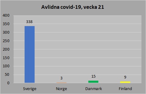 Avlidna Norden vecka 21