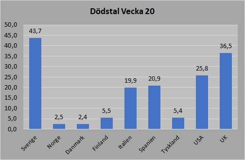 Dödstal per vecka 20 utvalda länder
