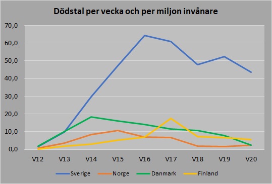 Dödstal per vecka Norden