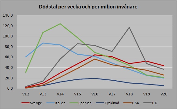 Dödstal per vecka utvalda länder