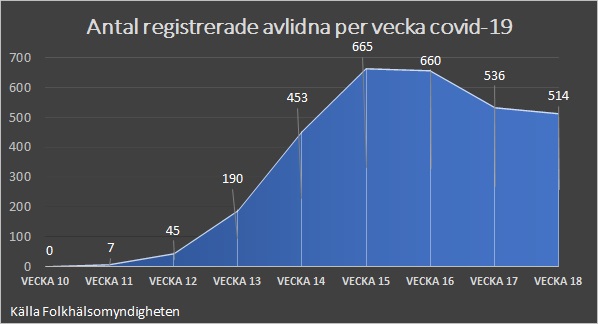 FHM antal avlidna verkligt per vecka 18