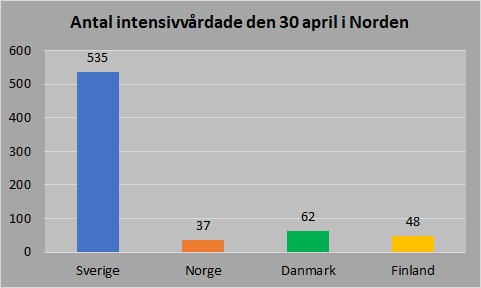 Intensivvård Norden 30 april