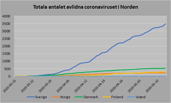 Norden antal avlidna 20200513