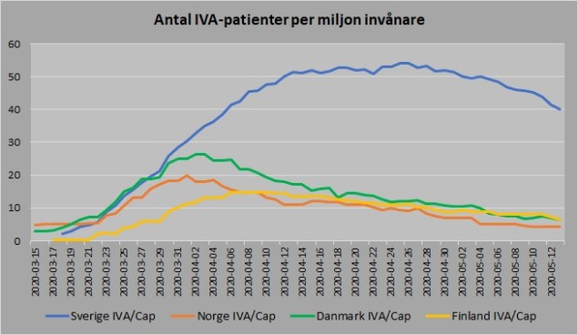 Norden antal vårdade IVA capita 20200513