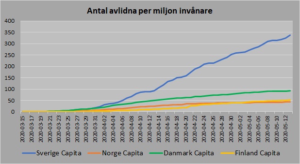 Norden avlidna per capita 20200513
