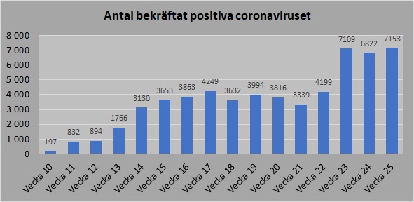 Bekräftade smittade vecka 25