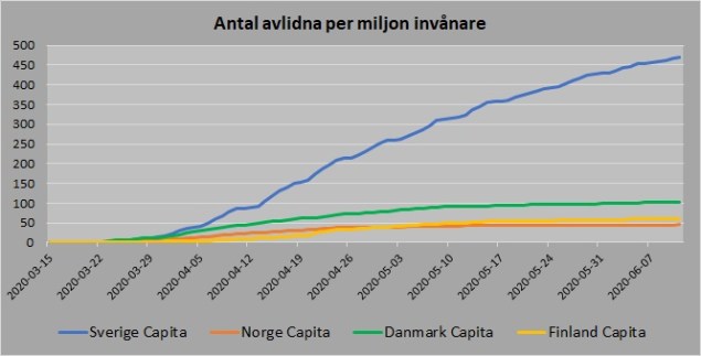 Döda per capita Norden