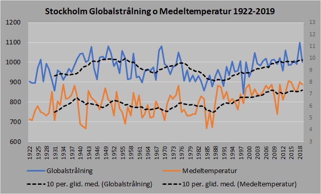 Stockholm global temp 1922_2018